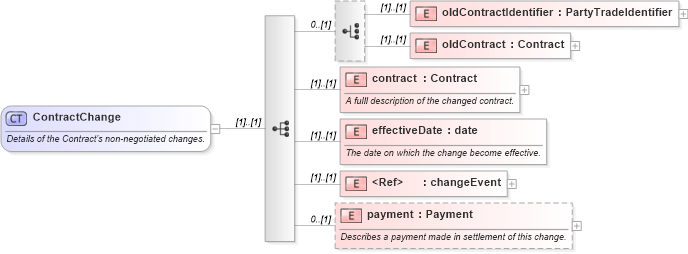 XSD Diagram of ContractChange in schema fpml-contract-notification-4-6_xsd (Financial products Markup Language (FpML®))