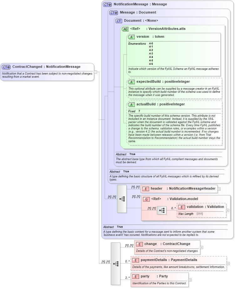 XSD Diagram of ContractChanged in schema fpml-contract-notification-4-6_xsd (Financial products Markup Language (FpML®))