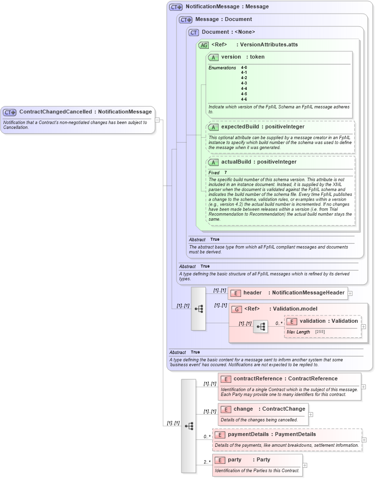 XSD Diagram of ContractChangedCancelled in schema fpml-contract-notification-4-6_xsd (Financial products Markup Language (FpML®))