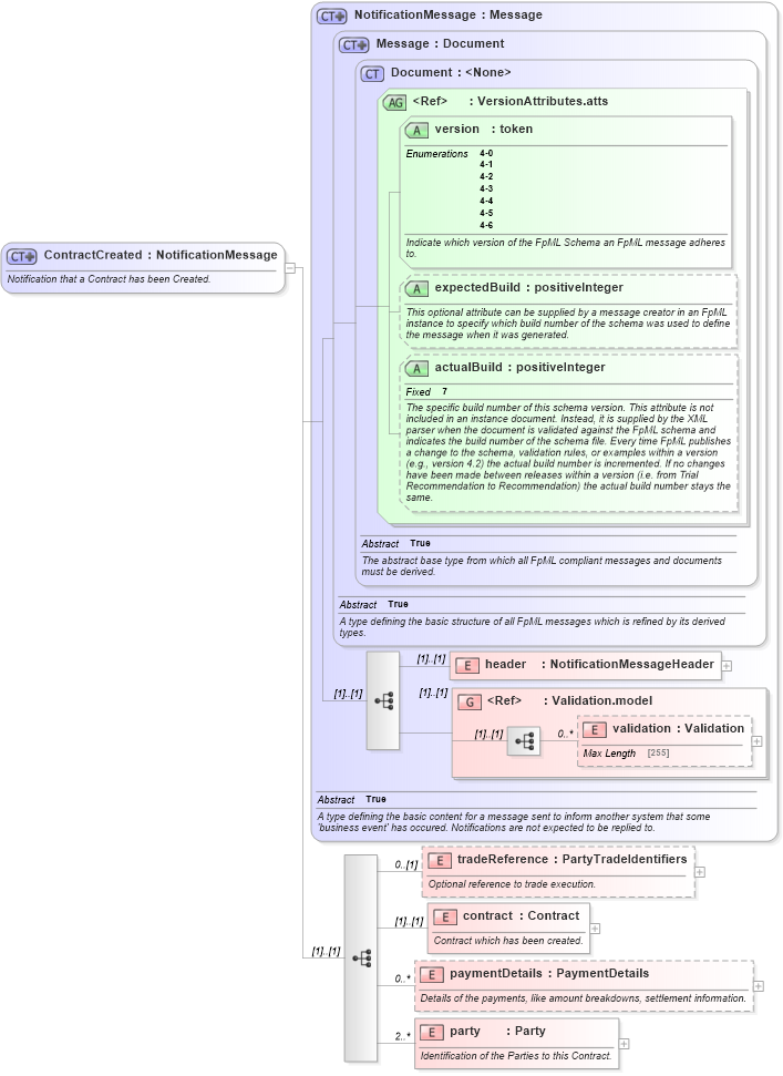 XSD Diagram of ContractCreated in schema fpml-contract-notification-4-6_xsd (Financial products Markup Language (FpML®))