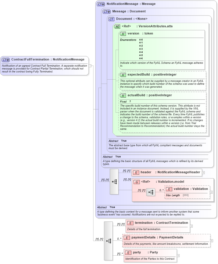 XSD Diagram of ContractFullTermination in schema fpml-contract-notification-4-6_xsd (Financial products Markup Language (FpML®))