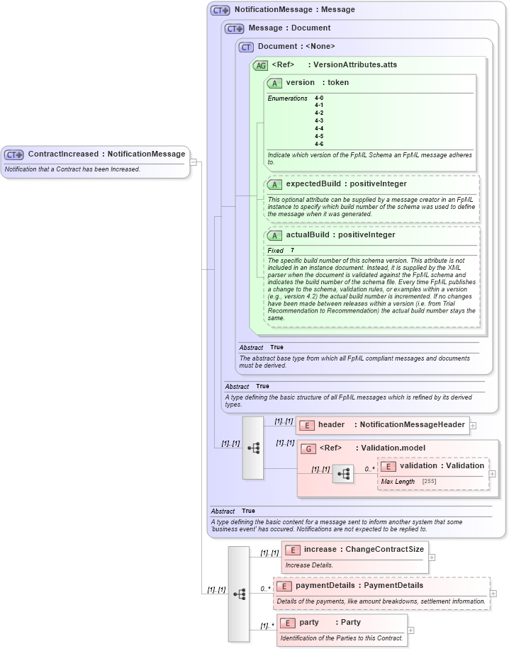 XSD Diagram of ContractIncreased in schema fpml-contract-notification-4-6_xsd (Financial products Markup Language (FpML®))