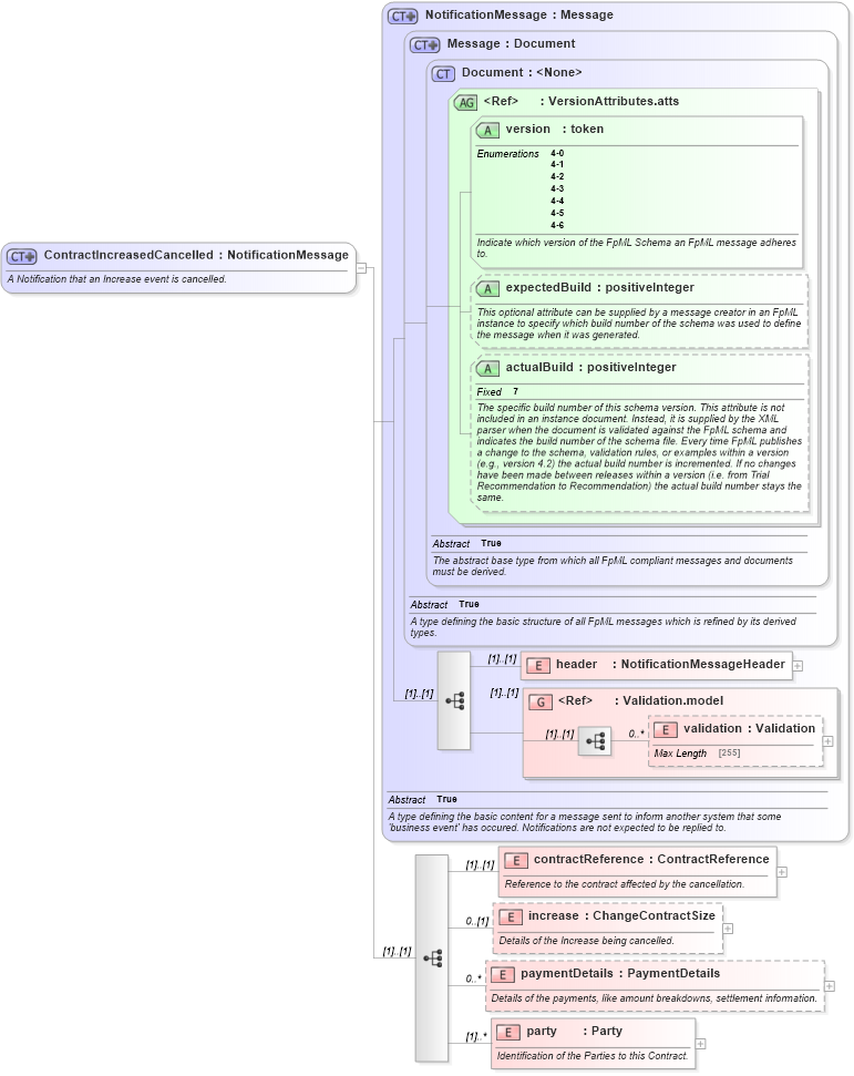 XSD Diagram of ContractIncreasedCancelled in schema fpml-contract-notification-4-6_xsd (Financial products Markup Language (FpML®))