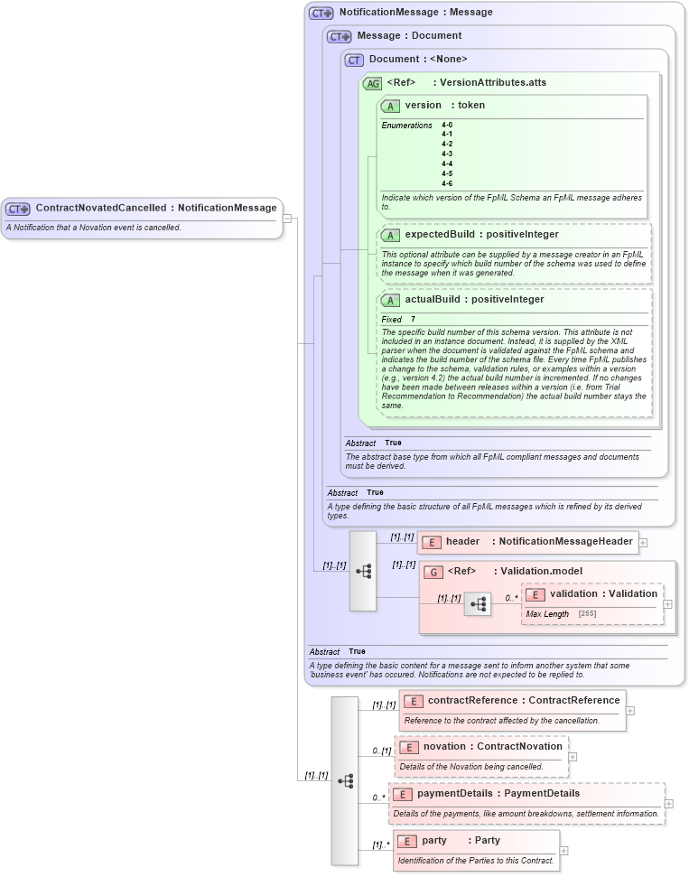 XSD Diagram of ContractNovatedCancelled in schema fpml-contract-notification-4-6_xsd (Financial products Markup Language (FpML®))