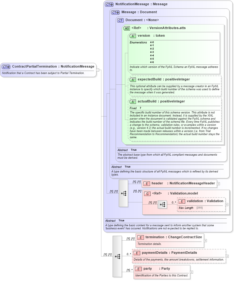 XSD Diagram of ContractPartialTermination in schema fpml-contract-notification-4-6_xsd (Financial products Markup Language (FpML®))