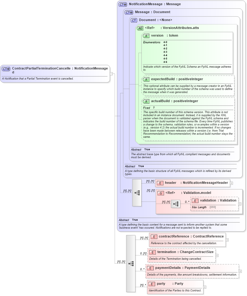 XSD Diagram of ContractPartialTerminationCancelled in schema fpml-contract-notification-4-6_xsd (Financial products Markup Language (FpML®))