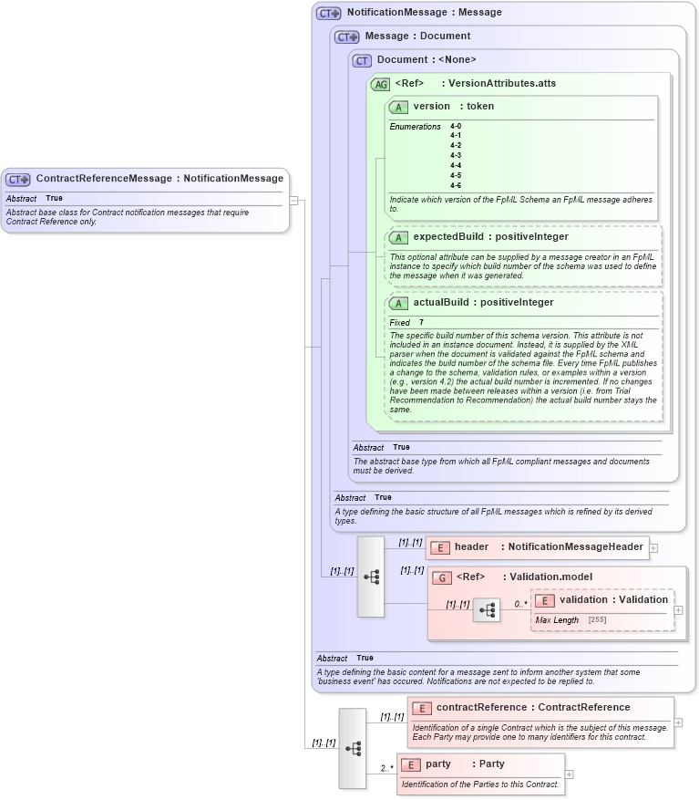 XSD Diagram of ContractReferenceMessage in schema fpml-contract-notification-4-6_xsd (Financial products Markup Language (FpML®))