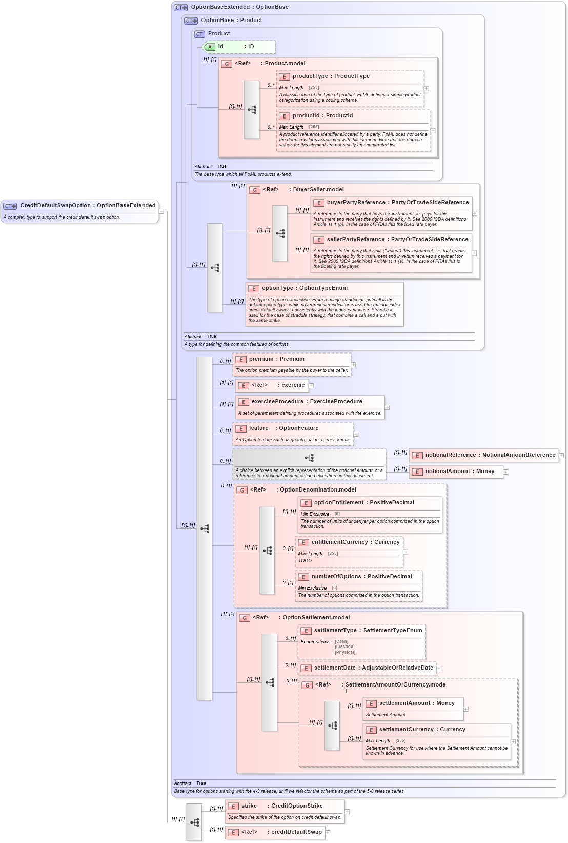 XSD Diagram of CreditDefaultSwapOption in schema fpml-cd-4-6_xsd (Financial products Markup Language (FpML®))