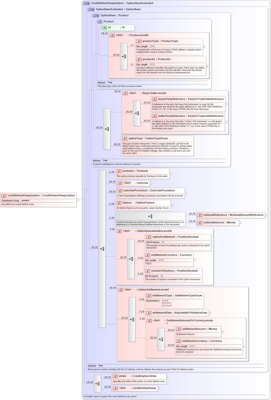XSD Diagram of creditDefaultSwapOption in schema fpml-cd-4-6_xsd (Financial products Markup Language (FpML®))