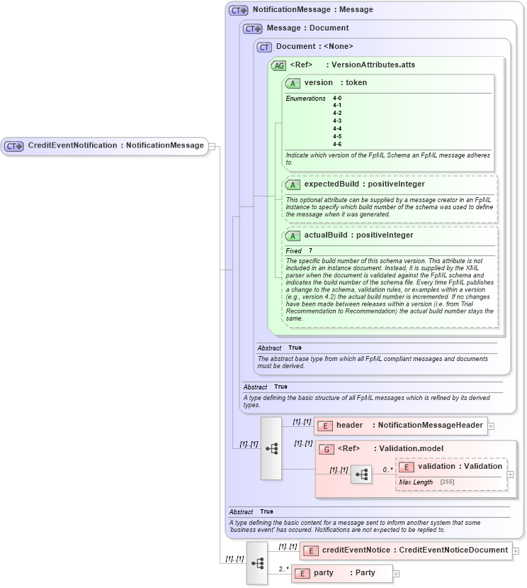 XSD Diagram of CreditEventNotification in schema fpml-credit-event-notification-4-6_xsd (Financial products Markup Language (FpML®))