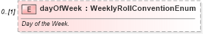 XSD Diagram of dayOfWeek in schema fpml-option-shared-4-6_xsd (Financial products Markup Language (FpML®))