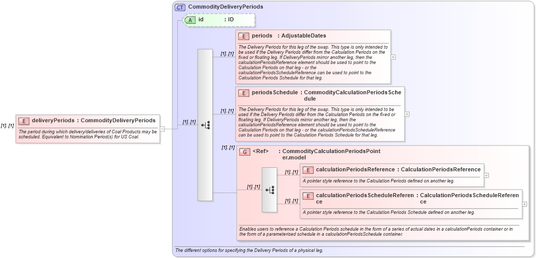XSD Diagram of deliveryPeriods in schema fpml-com-4-6_xsd (Financial products Markup Language (FpML®))
