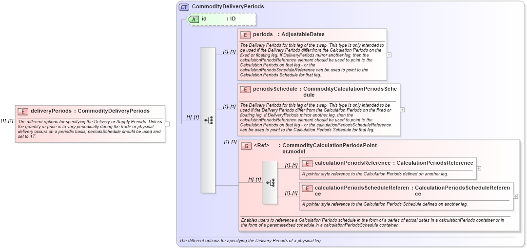 XSD Diagram of deliveryPeriods in schema fpml-com-4-6_xsd (Financial products Markup Language (FpML®))