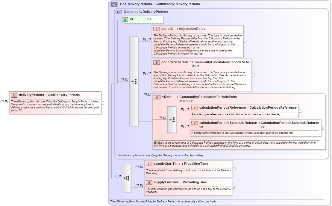 XSD Diagram of deliveryPeriods in schema fpml-com-4-6_xsd (Financial products Markup Language (FpML®))