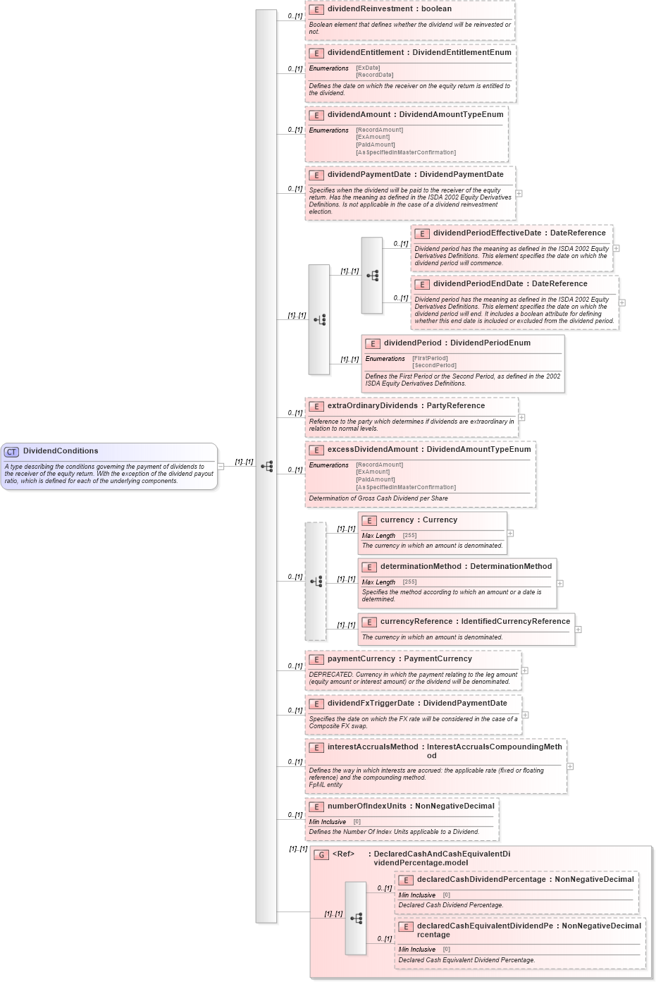 XSD Diagram of DividendConditions in schema fpml-eq-shared-4-6_xsd (Financial products Markup Language (FpML®))