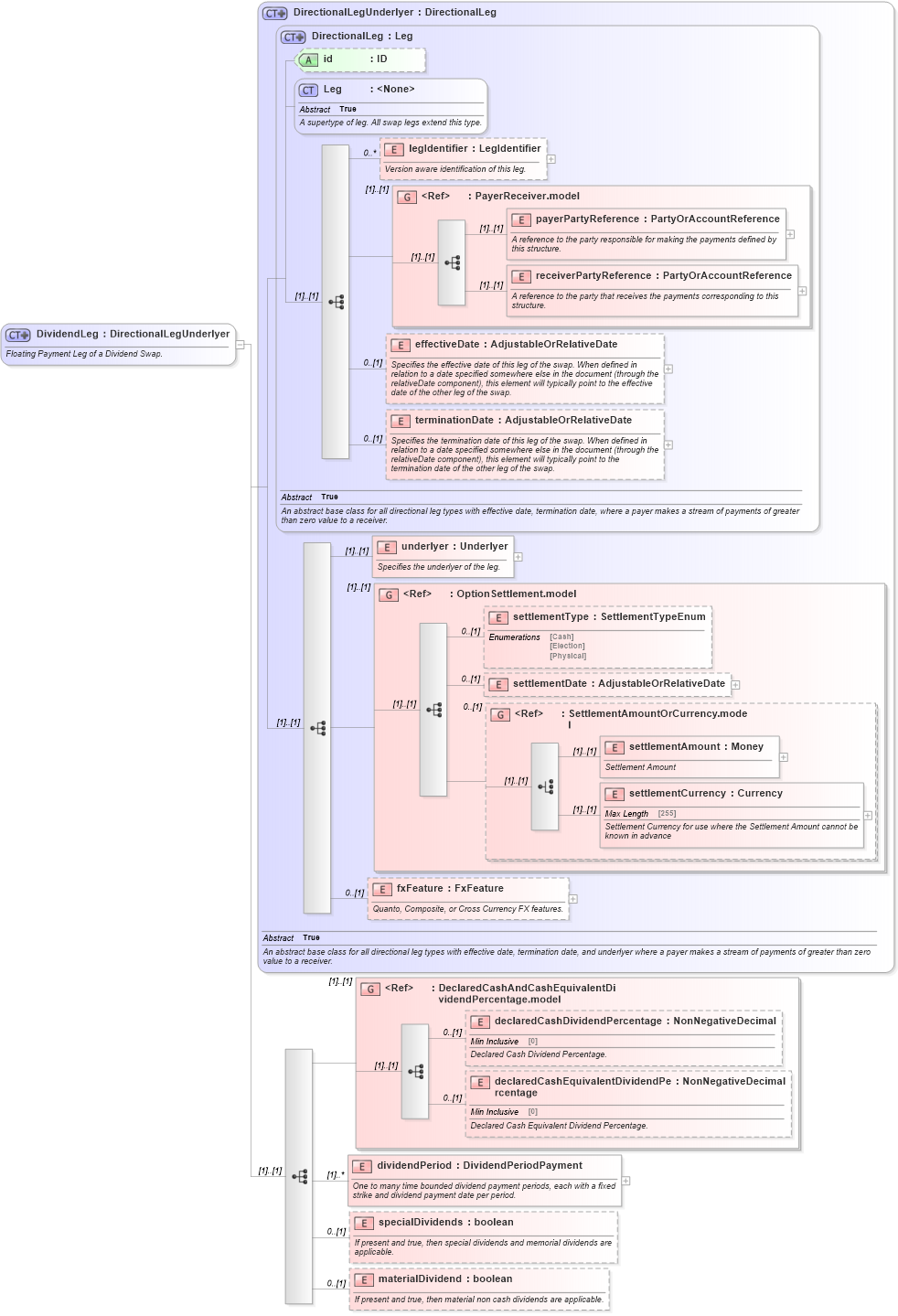 XSD Diagram of DividendLeg in schema fpml-dividend-swaps-4-6_xsd (Financial products Markup Language (FpML®))