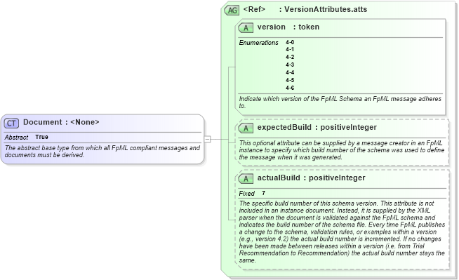 XSD Diagram of Document in schema fpml-doc-4-6_xsd (Financial products Markup Language (FpML®))