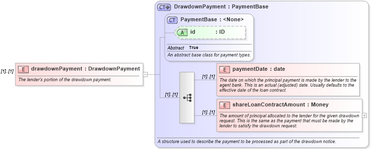XSD Diagram of drawdownPayment in schema fpml-loan-4-6_xsd (Financial products Markup Language (FpML®))