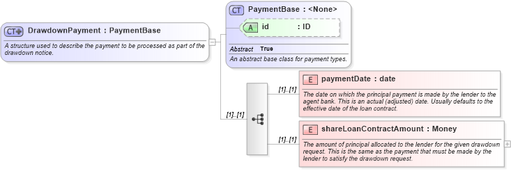 XSD Diagram of DrawdownPayment in schema fpml-loan-4-6_xsd (Financial products Markup Language (FpML®))
