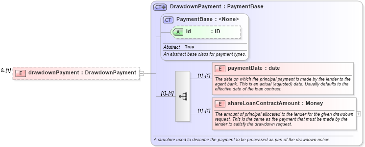 XSD Diagram of drawdownPayment in schema fpml-loan-4-6_xsd (Financial products Markup Language (FpML®))