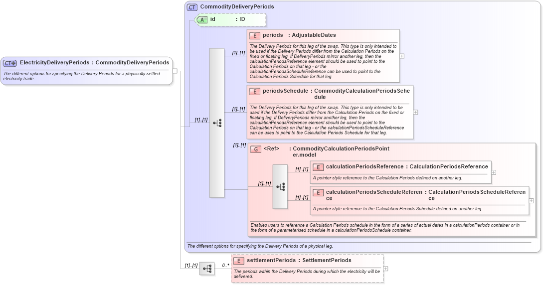 XSD Diagram of ElectricityDeliveryPeriods in schema fpml-com-4-6_xsd (Financial products Markup Language (FpML®))