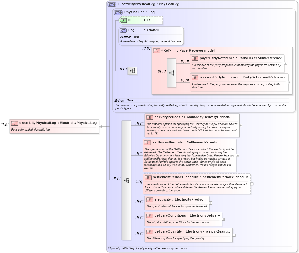 XSD Diagram of electricityPhysicalLeg in schema fpml-com-4-6_xsd (Financial products Markup Language (FpML®))