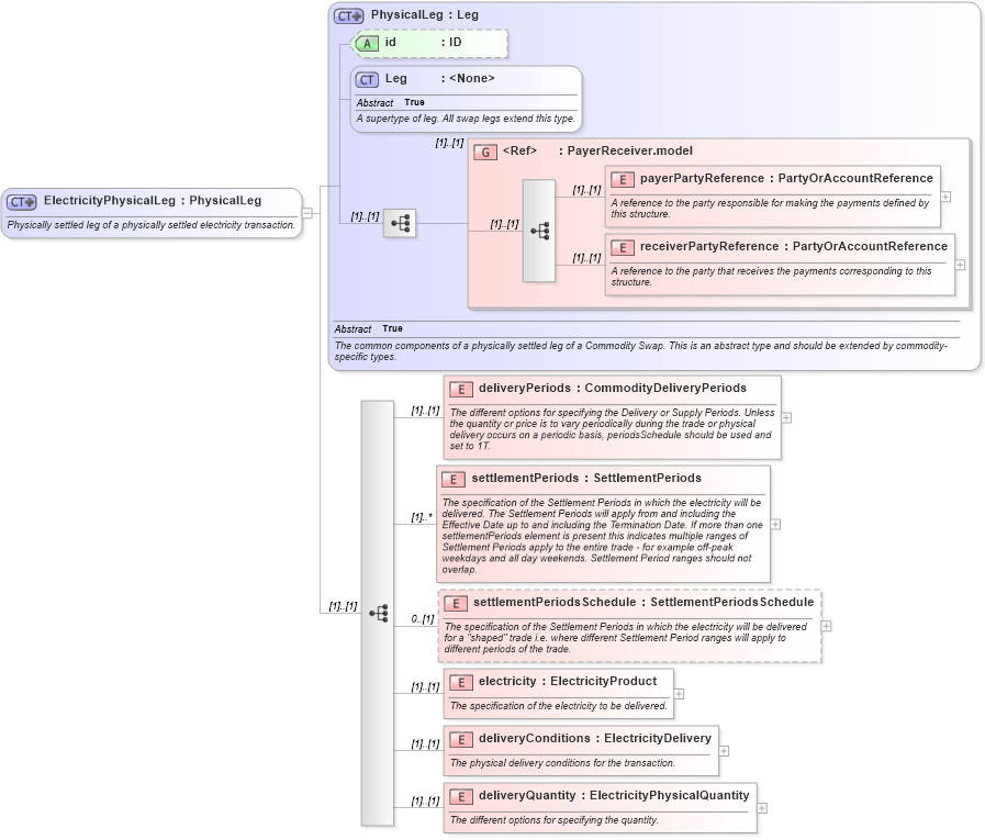 XSD Diagram of ElectricityPhysicalLeg in schema fpml-com-4-6_xsd (Financial products Markup Language (FpML®))