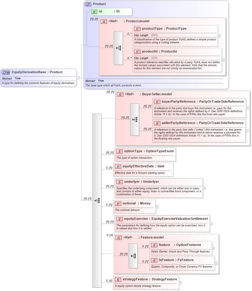 XSD Diagram of EquityDerivativeBase in schema fpml-eqd-4-6_xsd (Financial products Markup Language (FpML®))