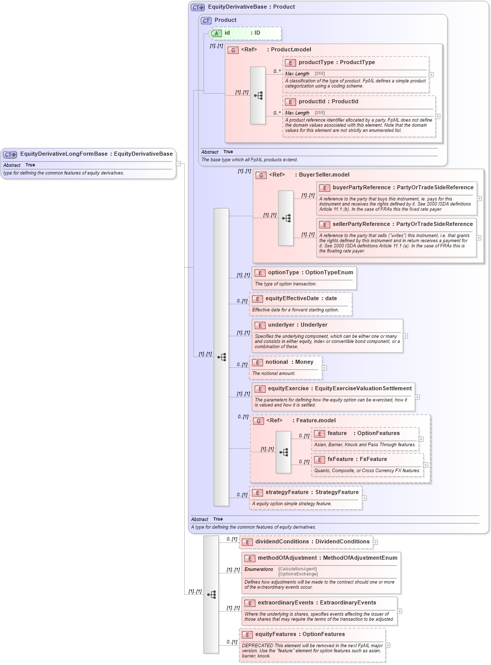 XSD Diagram of EquityDerivativeLongFormBase in schema fpml-eqd-4-6_xsd (Financial products Markup Language (FpML®))