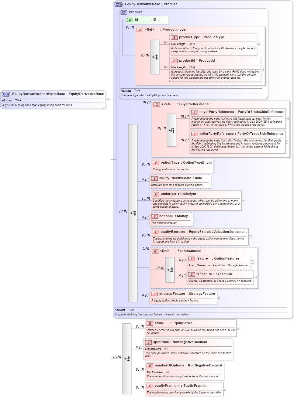XSD Diagram of EquityDerivativeShortFormBase in schema fpml-eqd-4-6_xsd (Financial products Markup Language (FpML®))