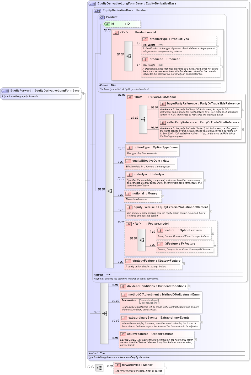 XSD Diagram of EquityForward in schema fpml-eqd-4-6_xsd (Financial products Markup Language (FpML®))
