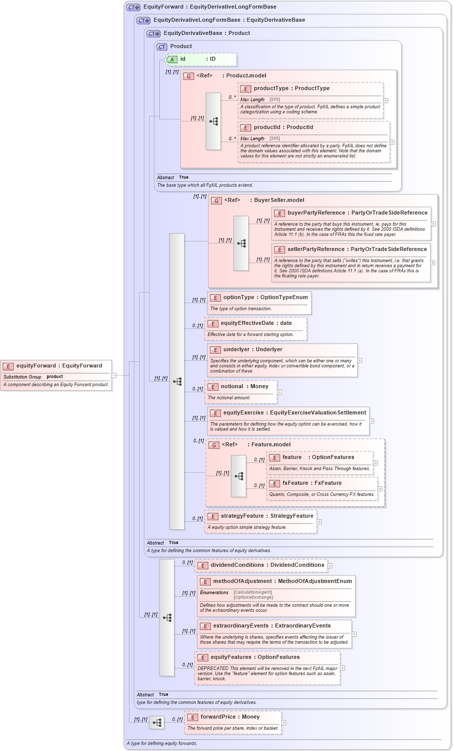 XSD Diagram of equityForward in schema fpml-eqd-4-6_xsd (Financial products Markup Language (FpML®))