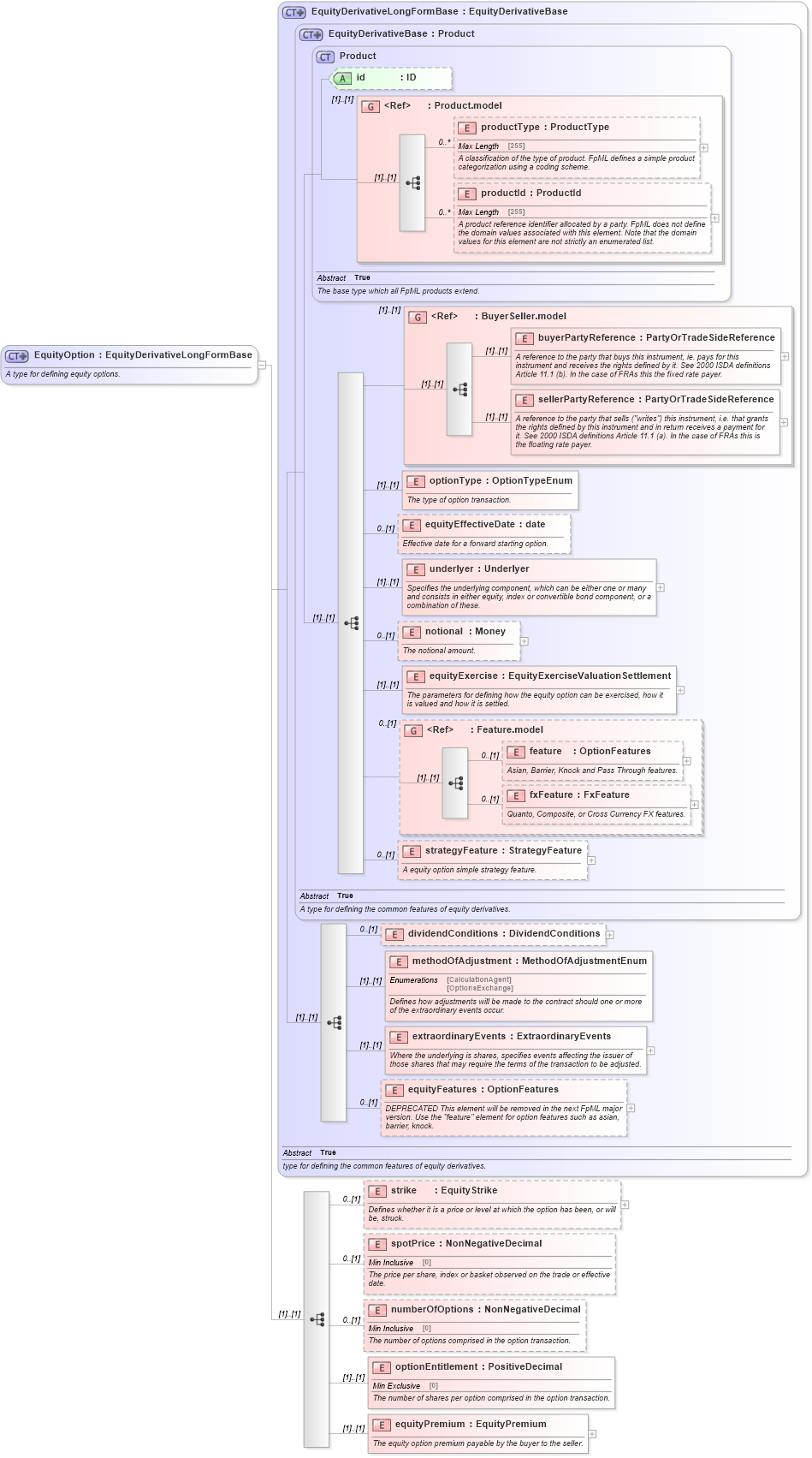XSD Diagram of EquityOption in schema fpml-eqd-4-6_xsd (Financial products Markup Language (FpML®))