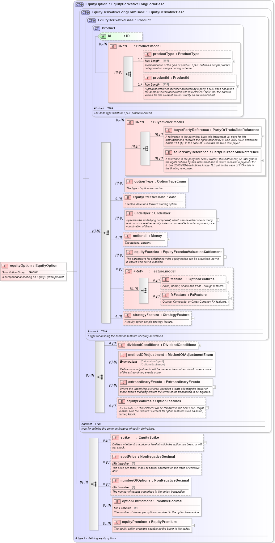 XSD Diagram of equityOption in schema fpml-eqd-4-6_xsd (Financial products Markup Language (FpML®))