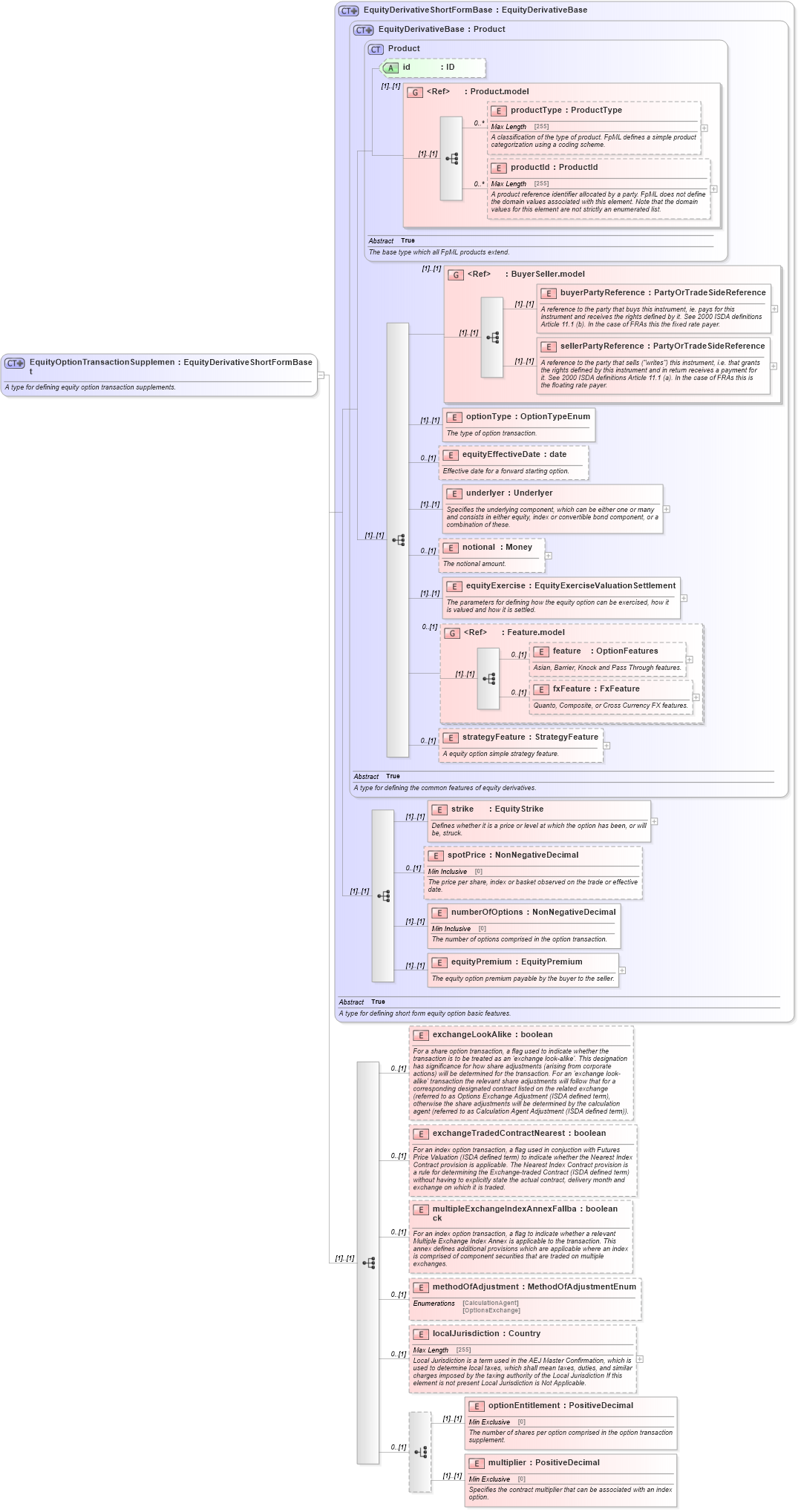 XSD Diagram of EquityOptionTransactionSupplement in schema fpml-eqd-4-6_xsd (Financial products Markup Language (FpML®))