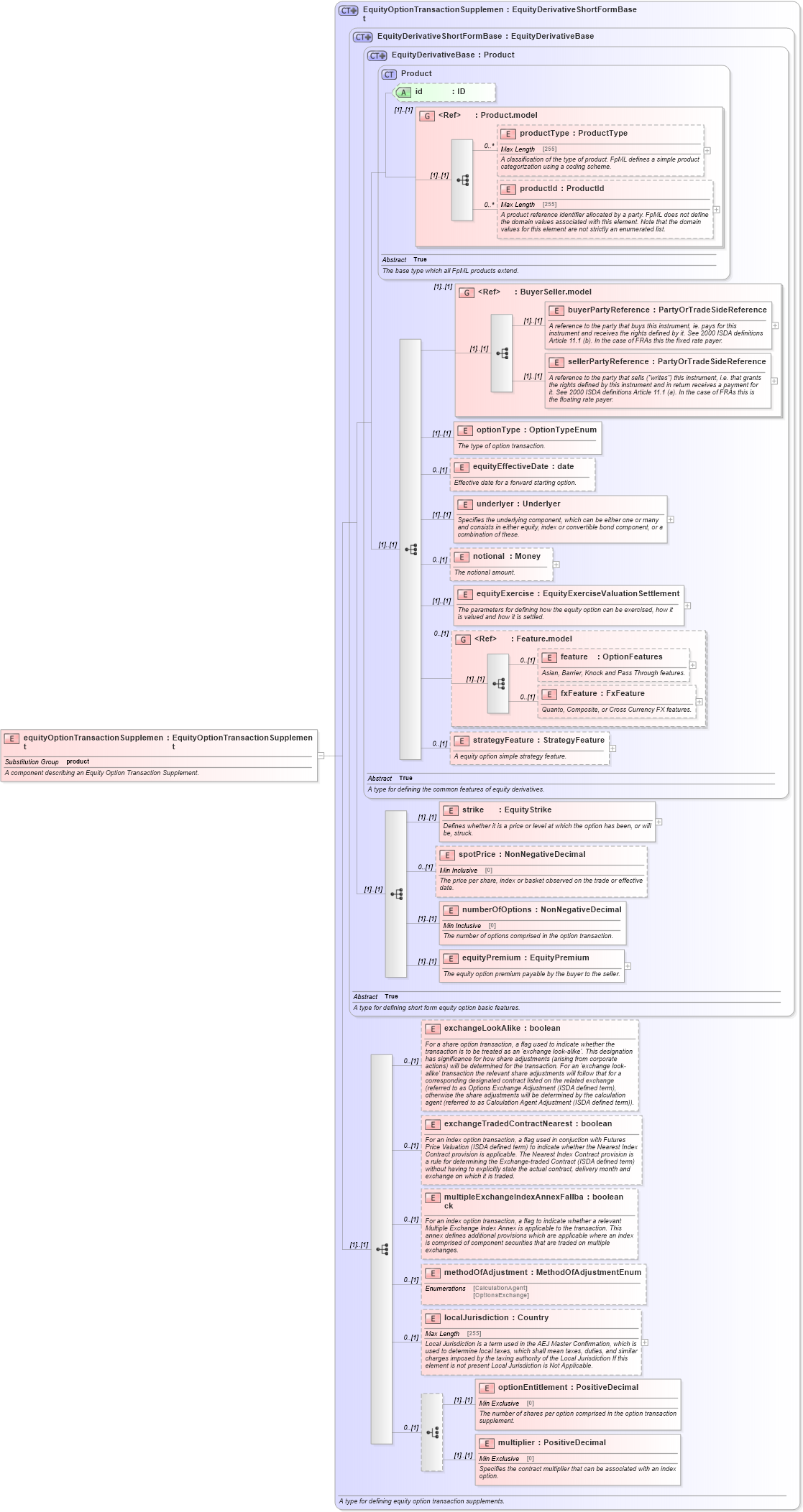 XSD Diagram of equityOptionTransactionSupplement in schema fpml-eqd-4-6_xsd (Financial products Markup Language (FpML®))