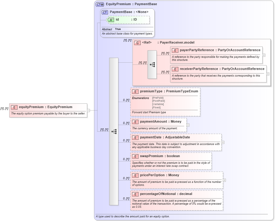 XSD Diagram of equityPremium in schema fpml-eqd-4-6_xsd (Financial products Markup Language (FpML®))