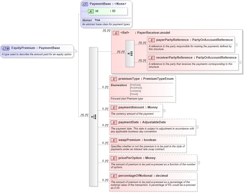 XSD Diagram of EquityPremium in schema fpml-eq-shared-4-6_xsd (Financial products Markup Language (FpML®))