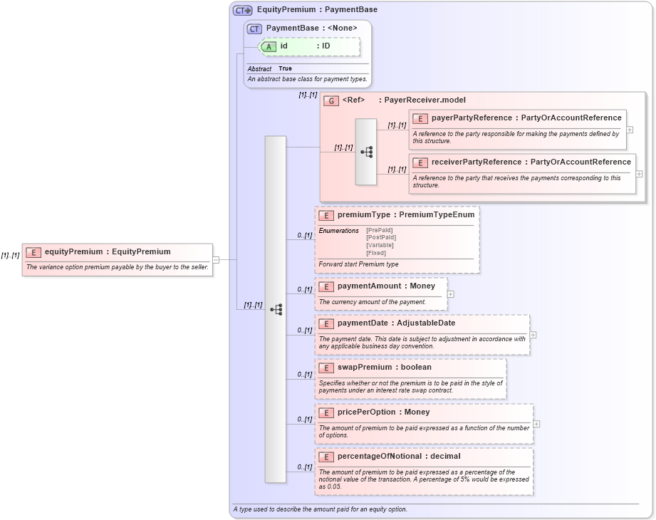 XSD Diagram of equityPremium in schema fpml-variance-swaps-4-6_xsd (Financial products Markup Language (FpML®))