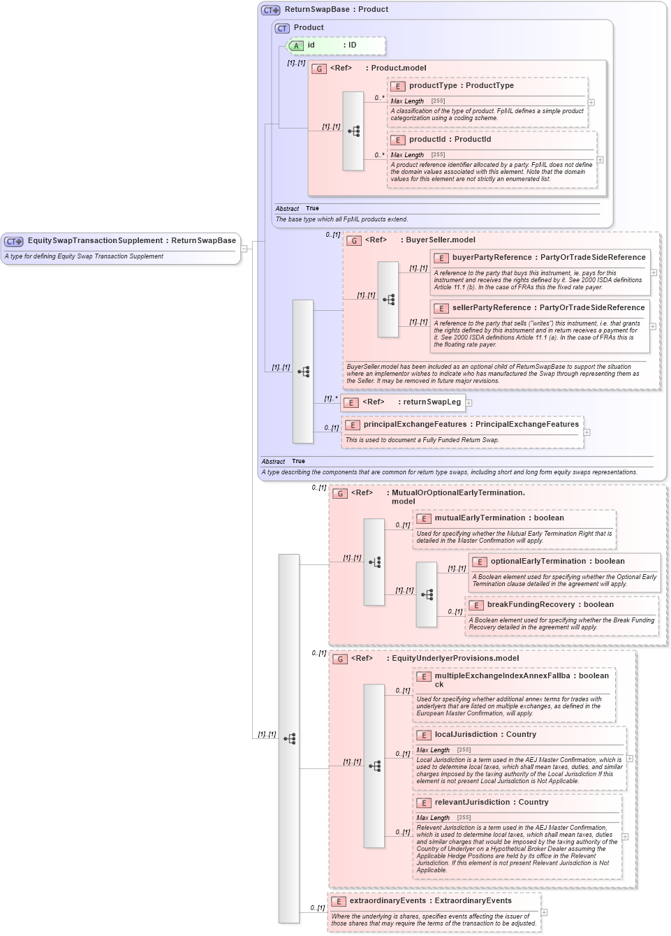 XSD Diagram of EquitySwapTransactionSupplement in schema fpml-return-swaps-4-6_xsd (Financial products Markup Language (FpML®))