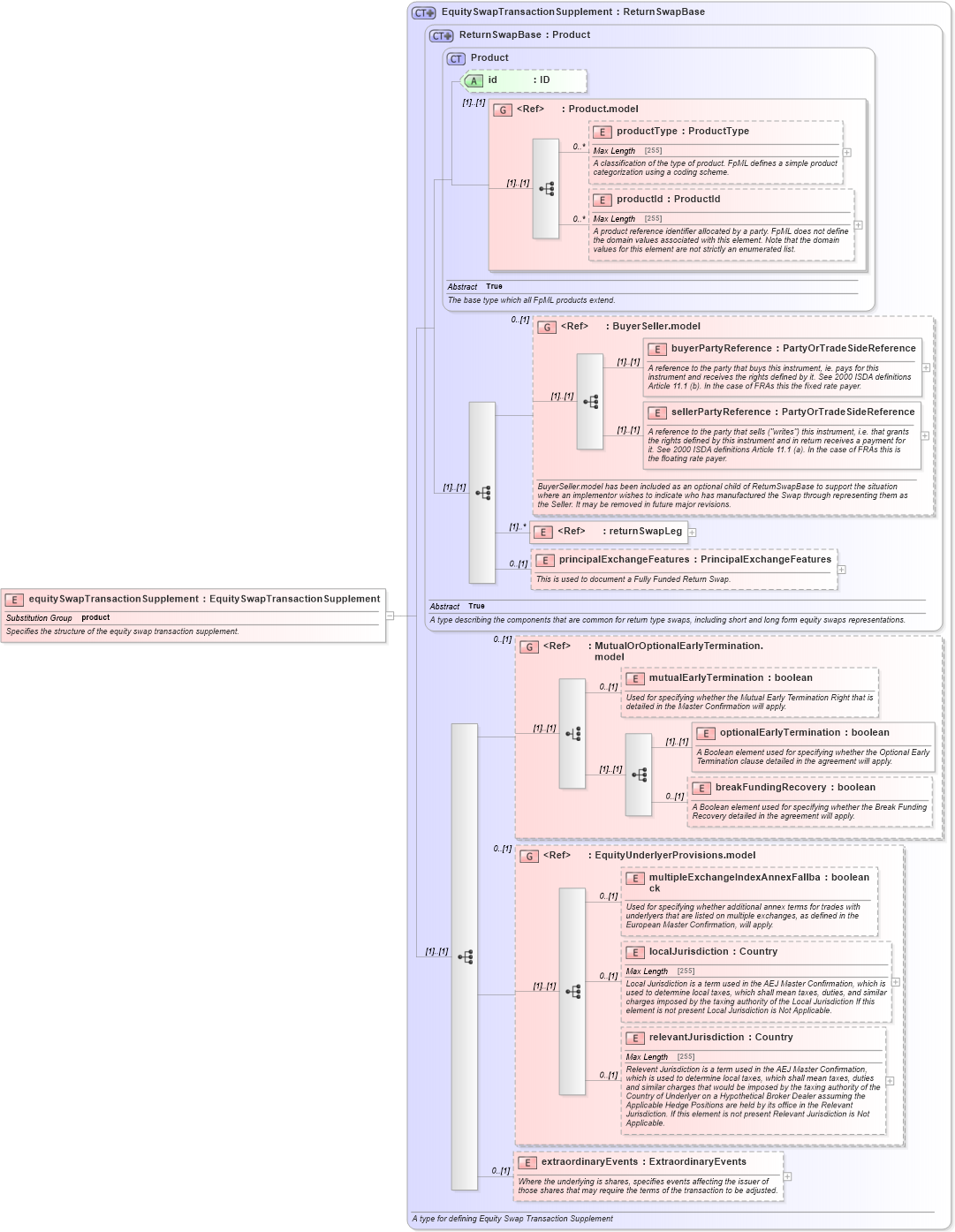 XSD Diagram of equitySwapTransactionSupplement in schema fpml-return-swaps-4-6_xsd (Financial products Markup Language (FpML®))