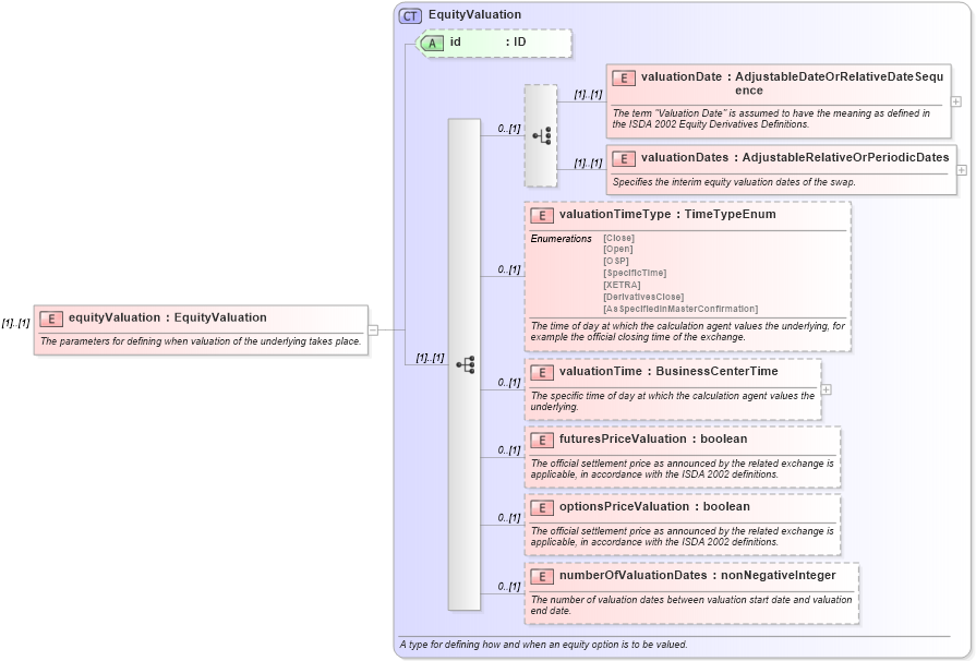 XSD Diagram of equityValuation in schema fpml-eqd-4-6_xsd (Financial products Markup Language (FpML®))