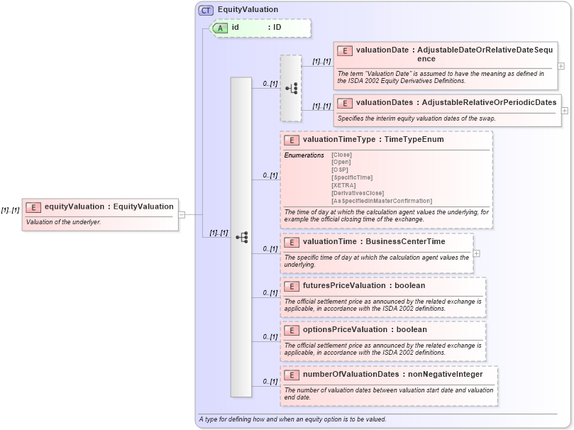 XSD Diagram of equityValuation in schema fpml-eq-shared-4-6_xsd (Financial products Markup Language (FpML®))