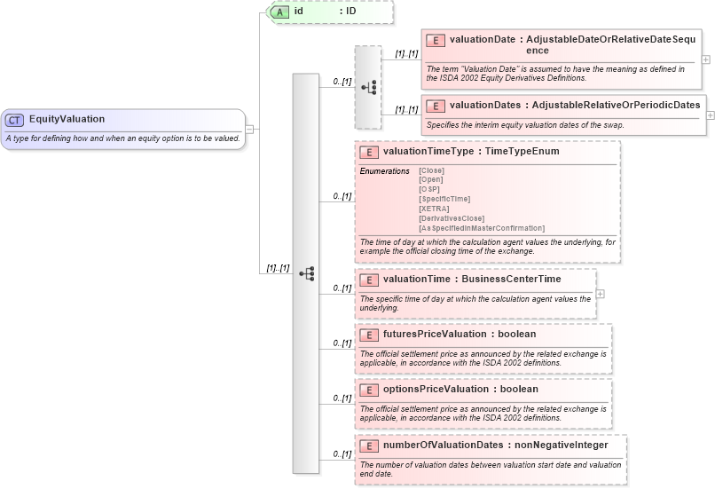 XSD Diagram of EquityValuation in schema fpml-eq-shared-4-6_xsd (Financial products Markup Language (FpML®))