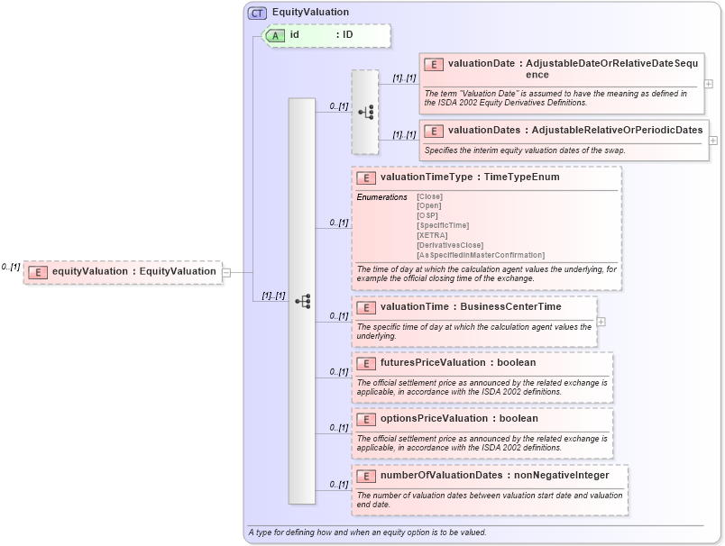 XSD Diagram of equityValuation in schema fpml-return-swaps-4-6_xsd (Financial products Markup Language (FpML®))
