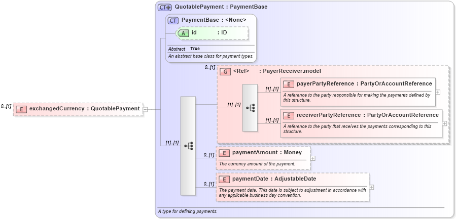 XSD Diagram of exchangedCurrency in schema fpml-pretrade-4-6_xsd (Financial products Markup Language (FpML®))