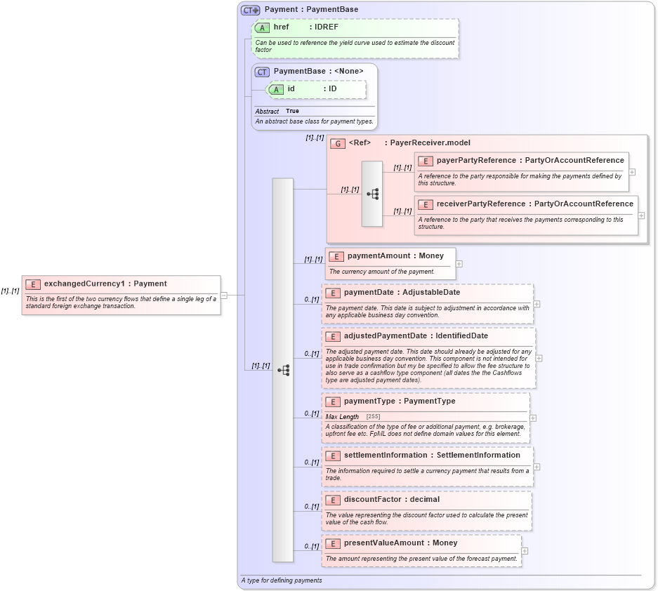XSD Diagram of exchangedCurrency1 in schema fpml-fx-4-6_xsd (Financial products Markup Language (FpML®))
