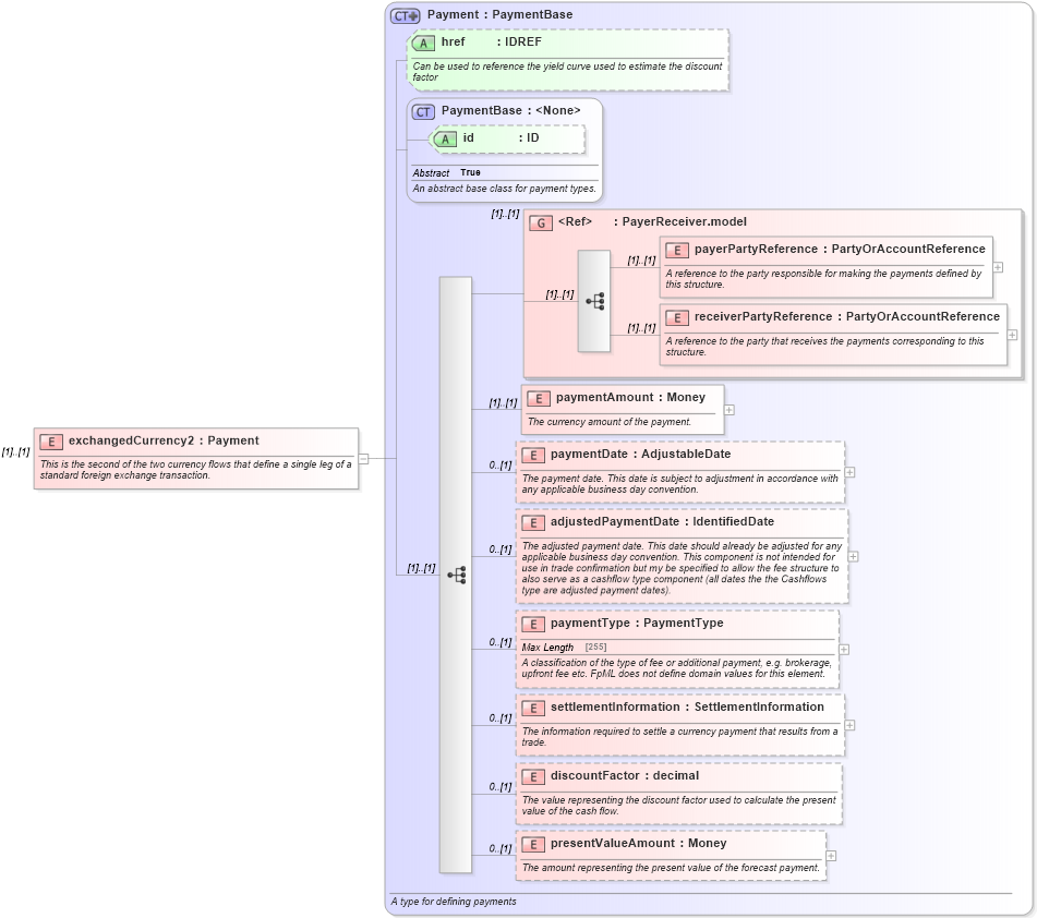 XSD Diagram of exchangedCurrency2 in schema fpml-fx-4-6_xsd (Financial products Markup Language (FpML®))