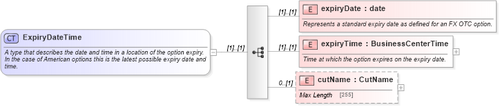 XSD Diagram of ExpiryDateTime in schema fpml-fx-4-6_xsd (Financial products Markup Language (FpML®))