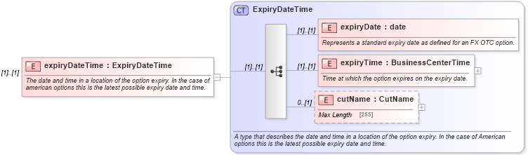 XSD Diagram of expiryDateTime in schema fpml-fx-4-6_xsd (Financial products Markup Language (FpML®))